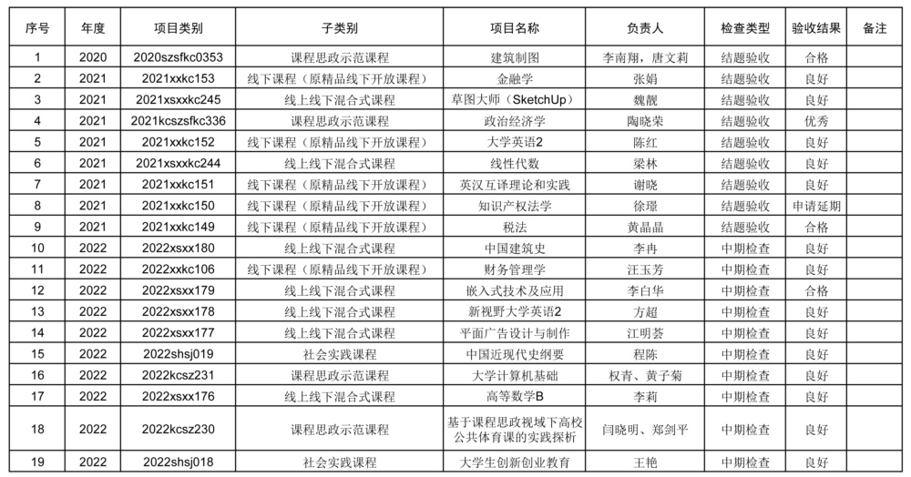 香港正牌挂牌之综合挂牌课程类项目结题检查评审公示.jpg